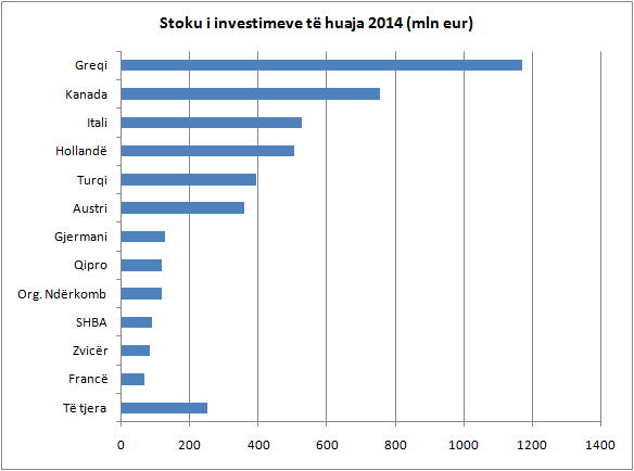 invest 2014