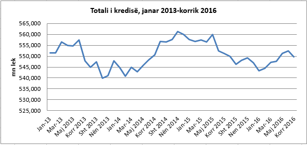 totali i kredise, janar 2013- korrik2016