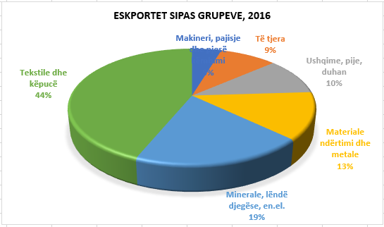 eksportet sipas grupeve 2016