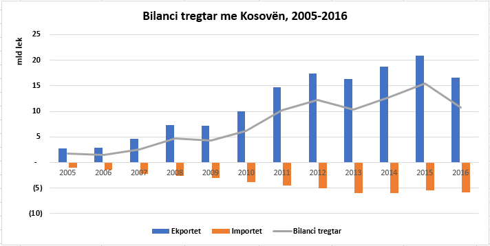 bilanci tregtar me kosoven