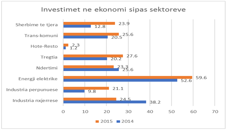 investimet ne ekonomi sipas sektoreve