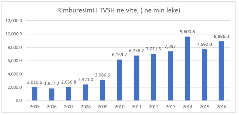 rimbursimi i TVSH ne mln leke