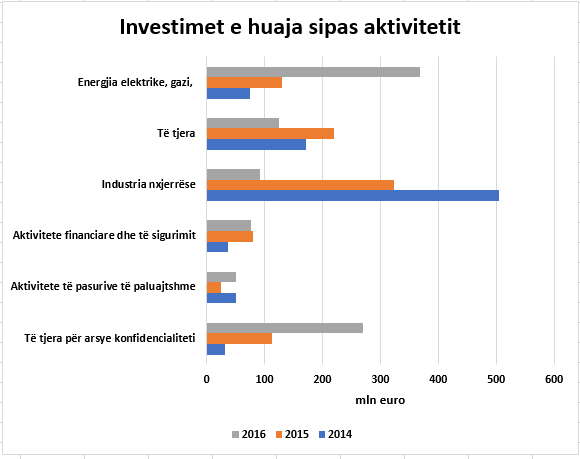 grafik- investimet e huaja sipas aktivitetit