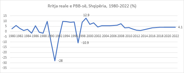 rritja reale PBB