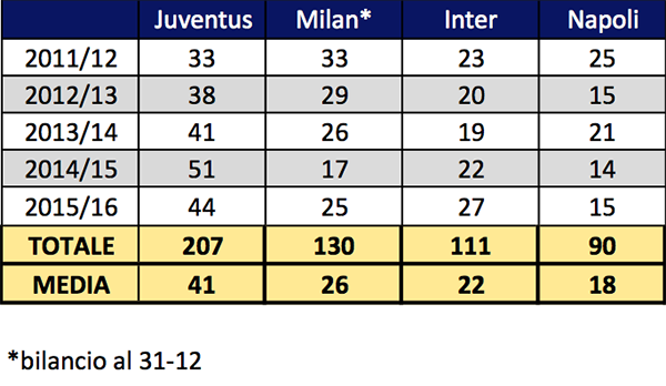 Juventus Tabela 3