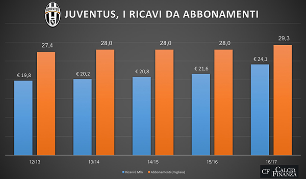 Juventus Tabela 4