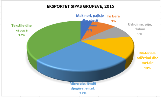 eksportet sipas grupeve 2015