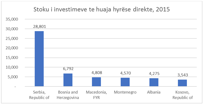 grafik-stoku i investimeve